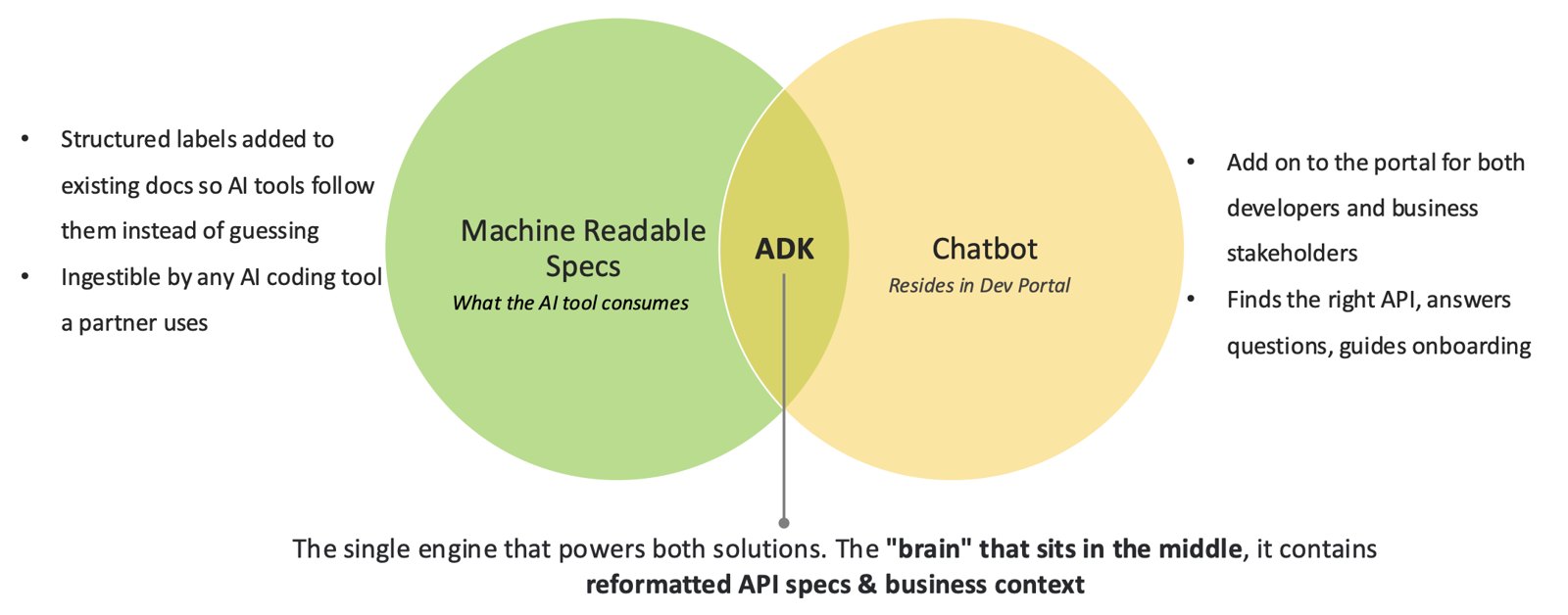 Diagram of the Agent Development Kit powering both machine-readable specs and the chatbot