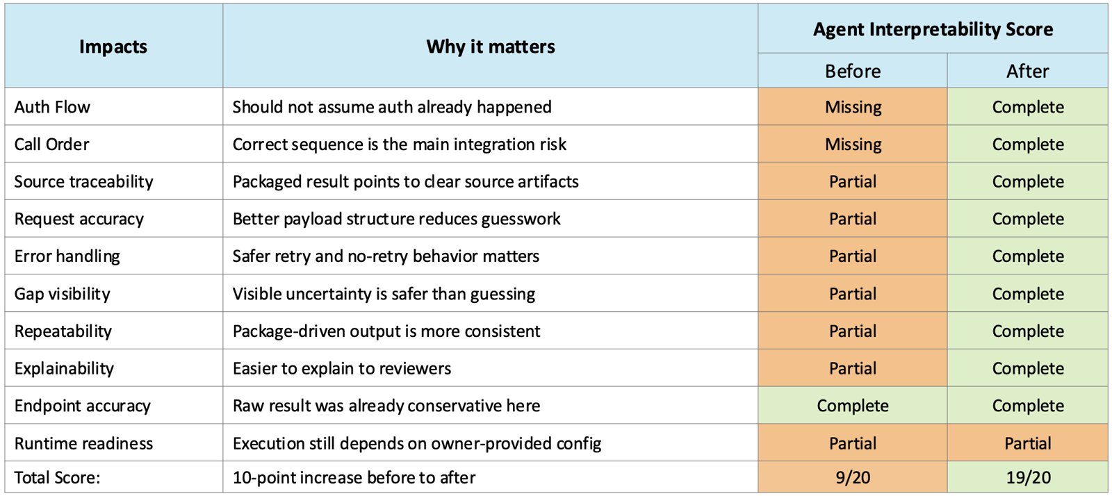 Before and after scorecard: 9 of 20 with the original specs, 19 of 20 with the bundled specs