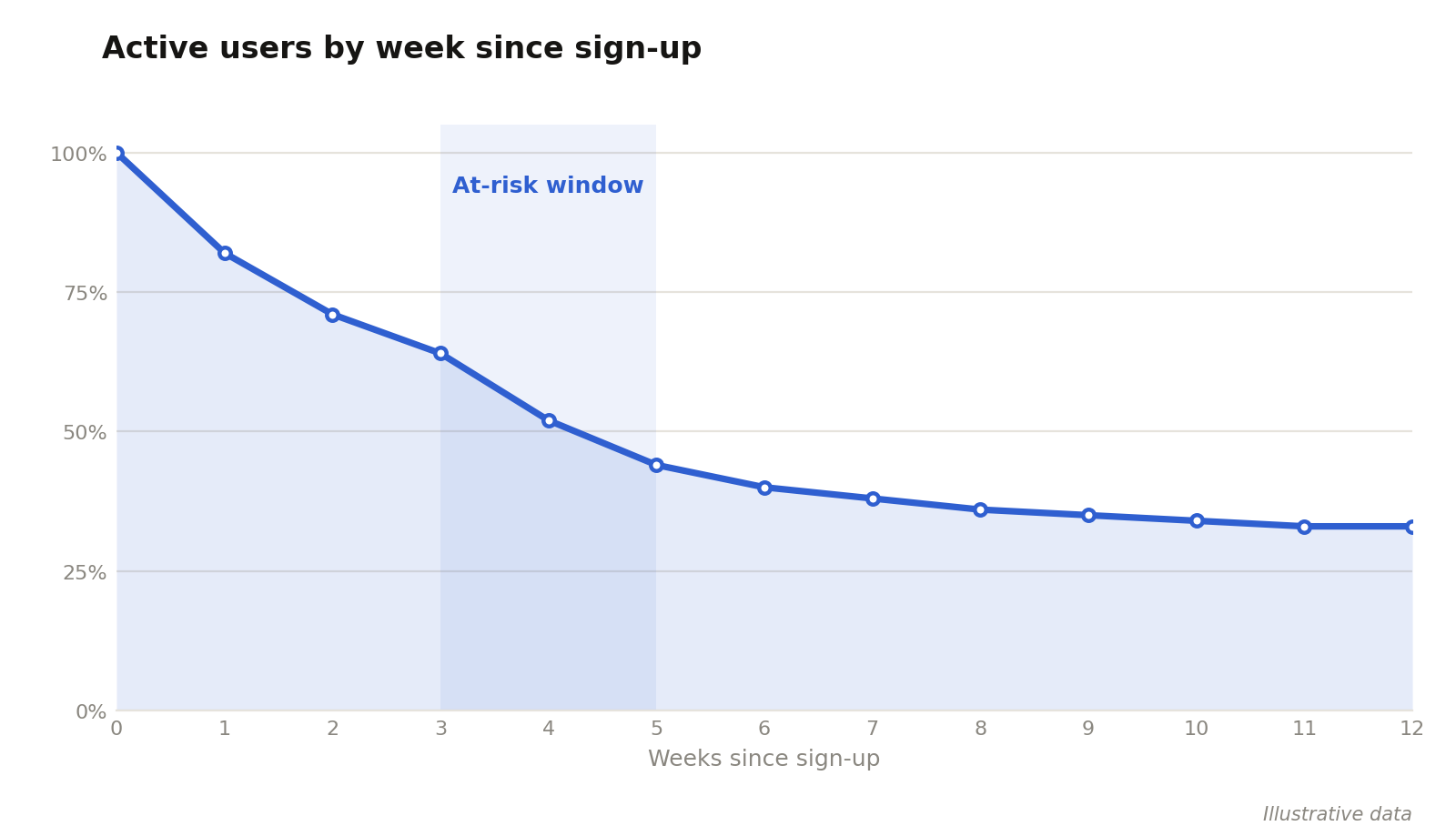 Illustrative chart of active users by week since sign-up, with an at-risk window